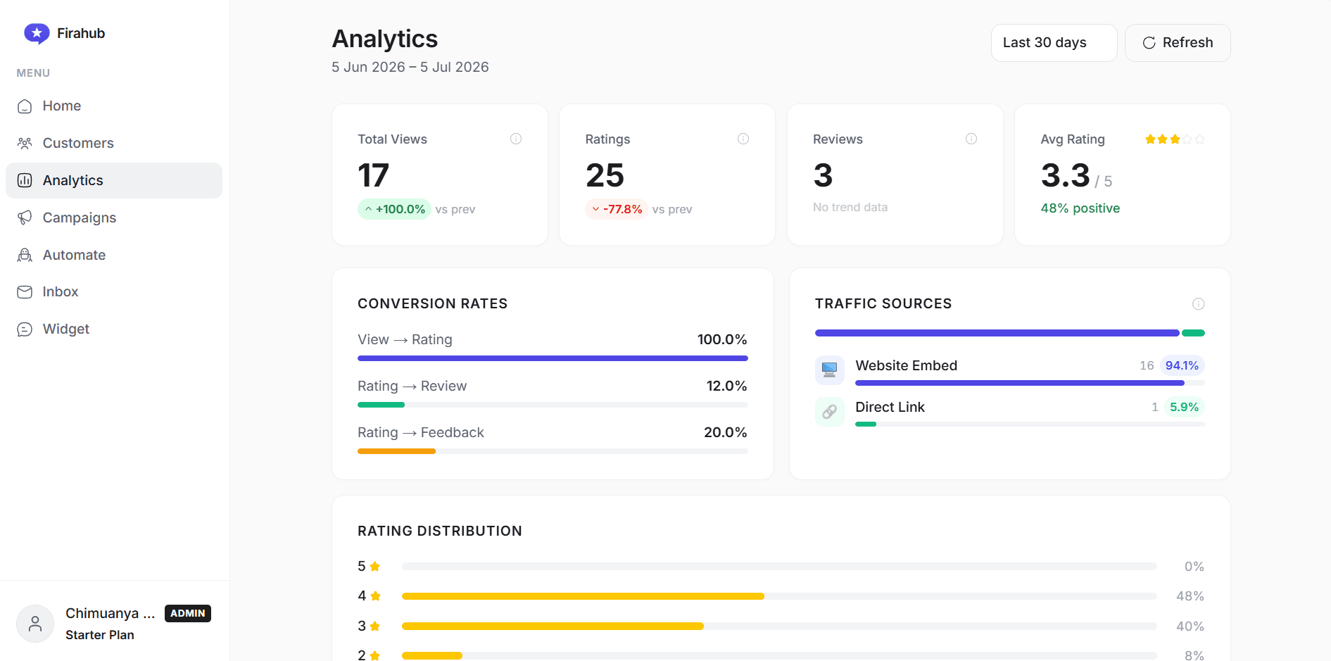 Firahub Analytics Dashboard — track reviews, ratings, and traffic sources in real time